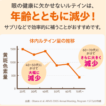 ルテインが年齢とともに減少することを表す画像