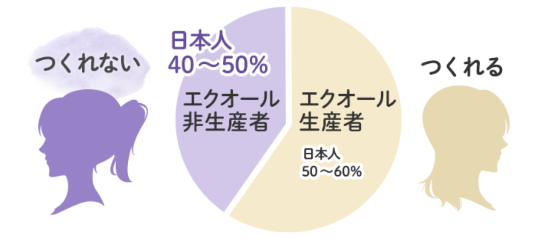 エクオール体内生産者比率の画像