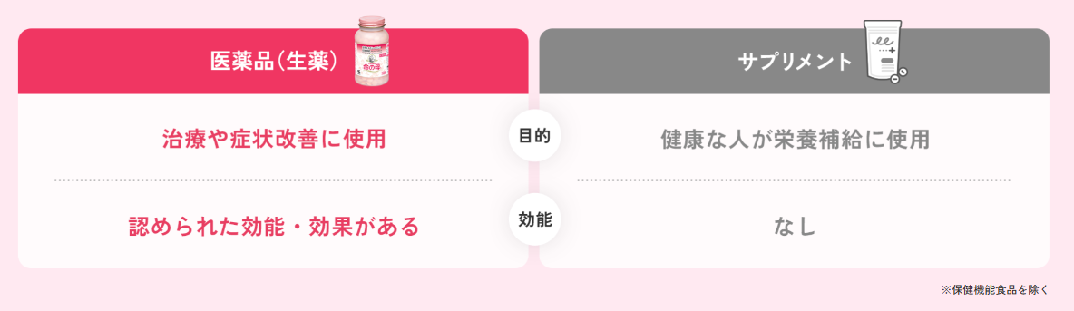 サプリメントの目的画像