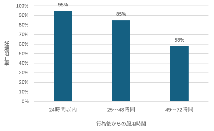 レボノルゲストレルを服用してからの時間経過と妊娠阻止率の推移を示した画像