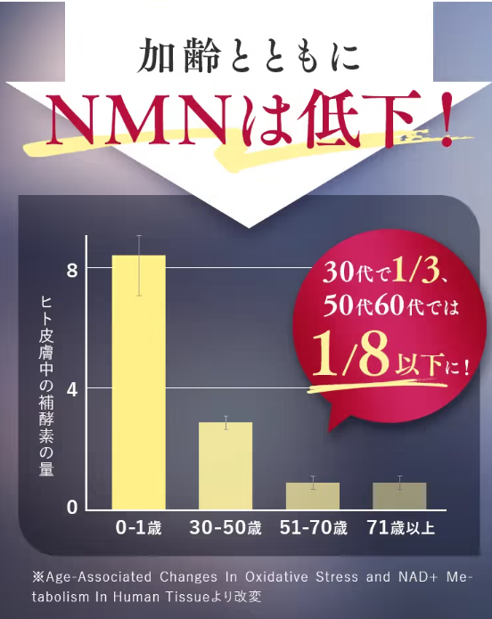 NMNが加齢とともに低下することを表すグラフ画像