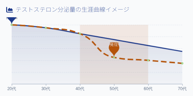 テストステロン分泌量の生涯曲線イメージ画像