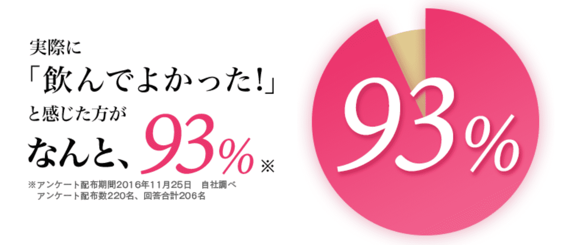 エクオールを飲んでよかった人が93％のグラフ画像
