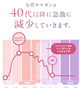 女性ホルモンの減少を表したグラフ画像