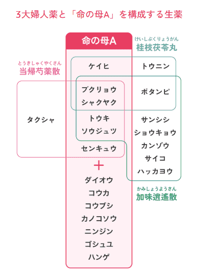命の母配合成分画像