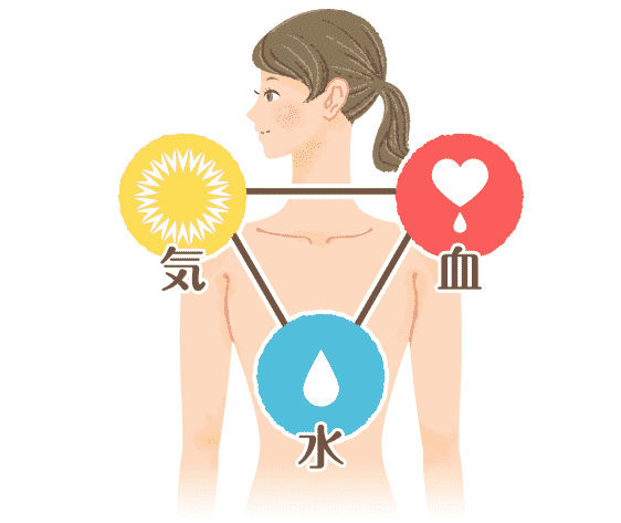 漢方のバランス画像